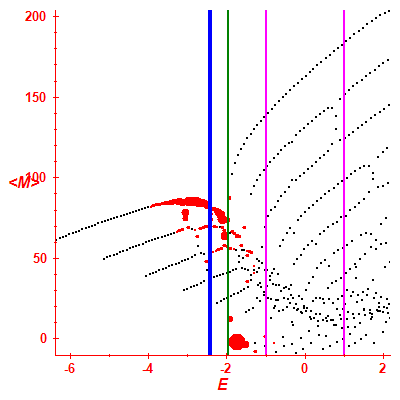 Peres lattice <M>